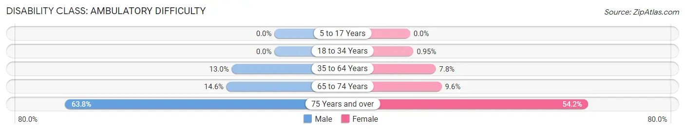 Disability in Zip Code 21545: <span>Ambulatory Difficulty</span>