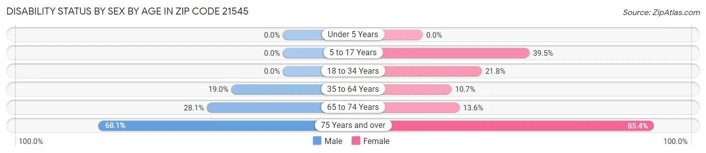 Disability Status by Sex by Age in Zip Code 21545