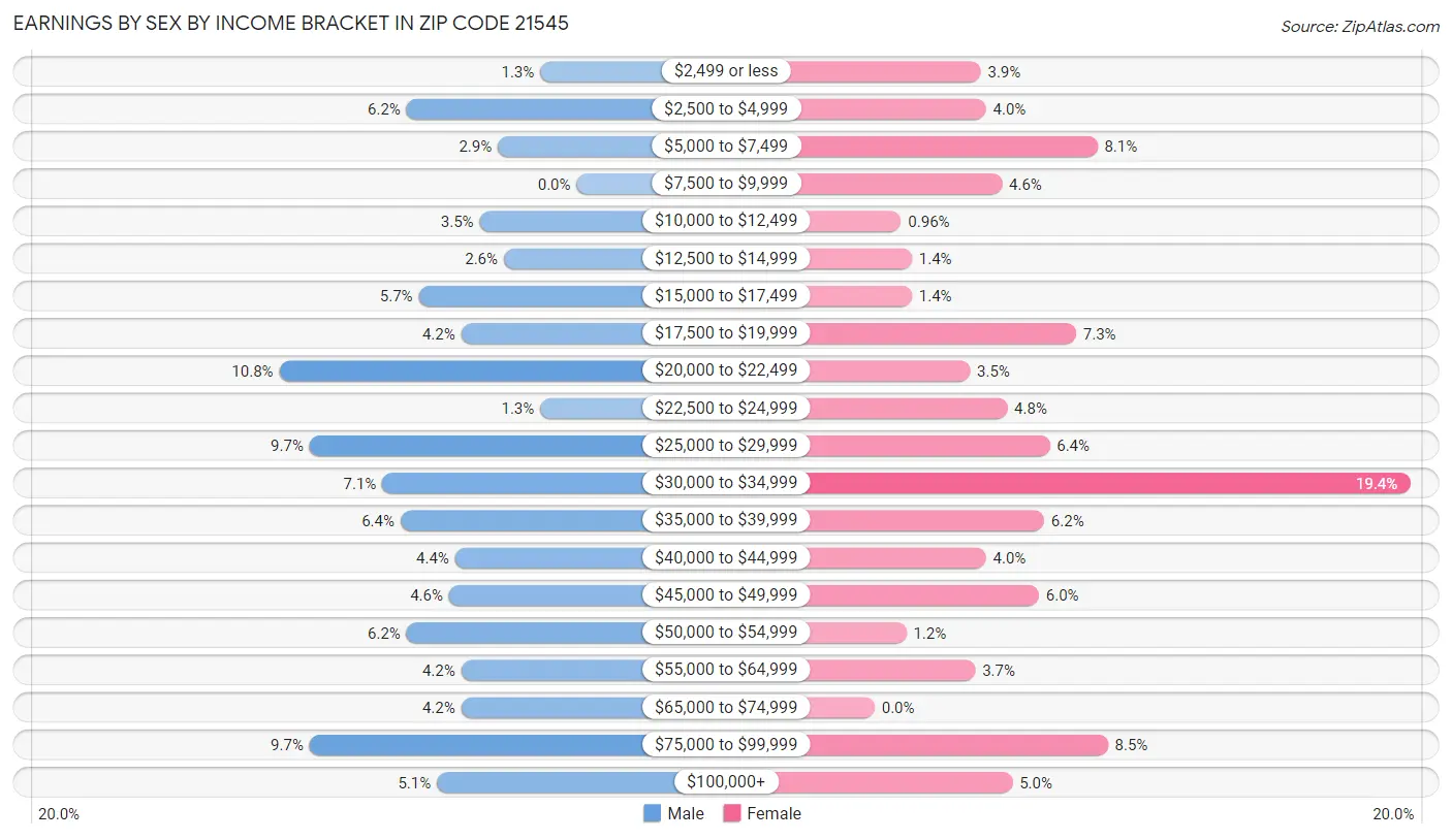 Earnings by Sex by Income Bracket in Zip Code 21545