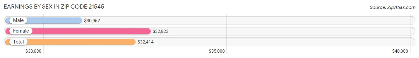 Earnings by Sex in Zip Code 21545