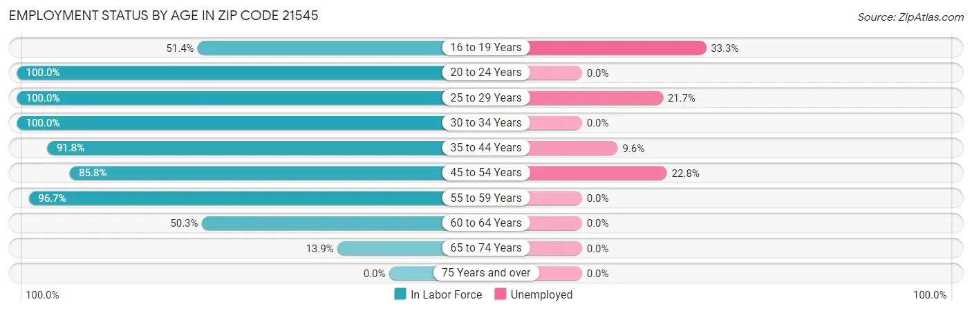 Employment Status by Age in Zip Code 21545
