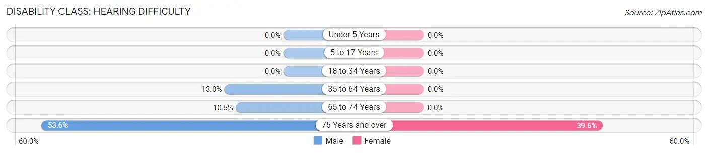 Disability in Zip Code 21545: <span>Hearing Difficulty</span>