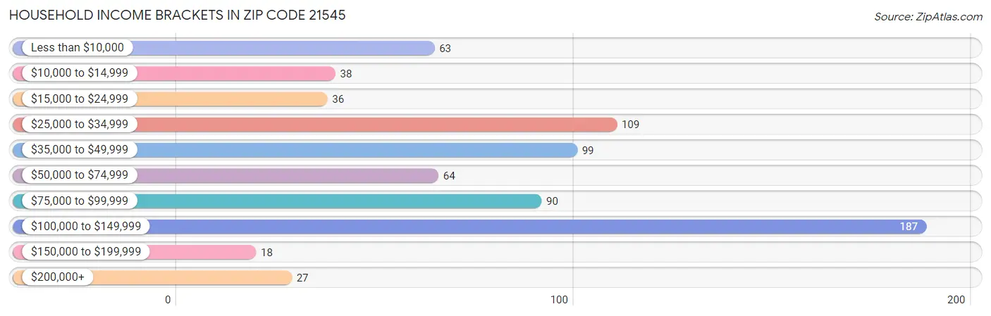 Household Income Brackets in Zip Code 21545