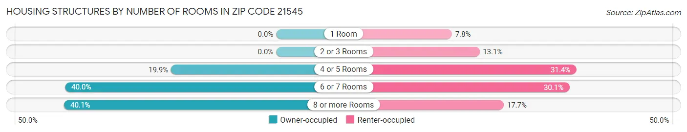 Housing Structures by Number of Rooms in Zip Code 21545