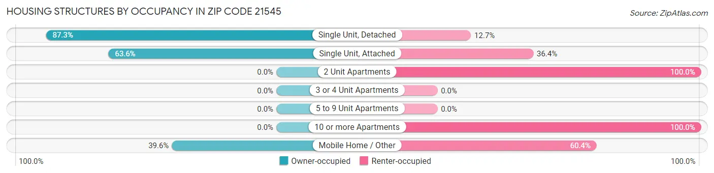 Housing Structures by Occupancy in Zip Code 21545