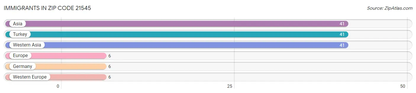 Immigrants in Zip Code 21545