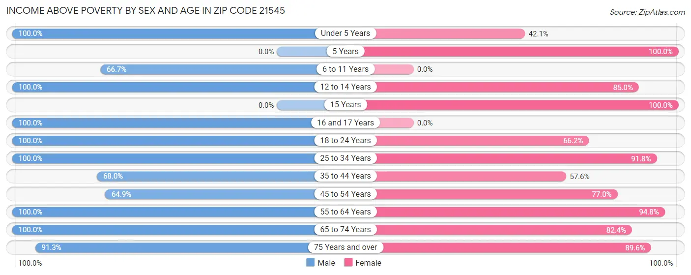 Income Above Poverty by Sex and Age in Zip Code 21545