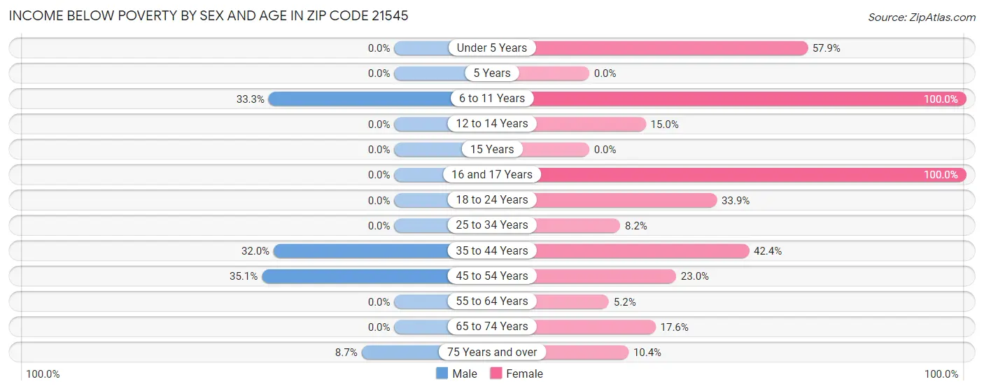 Income Below Poverty by Sex and Age in Zip Code 21545