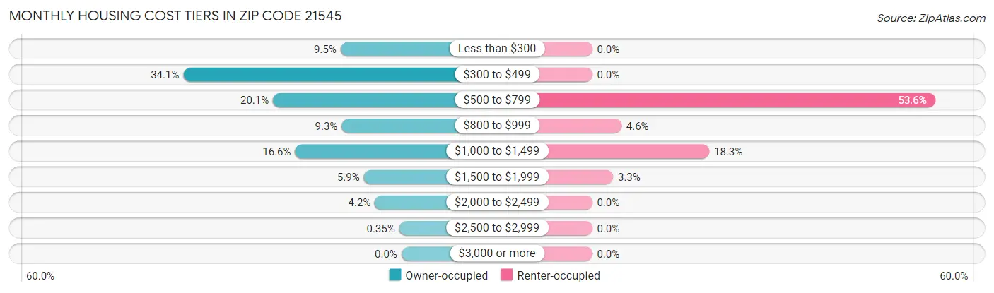 Monthly Housing Cost Tiers in Zip Code 21545