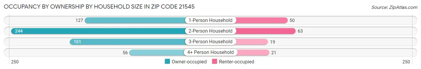 Occupancy by Ownership by Household Size in Zip Code 21545