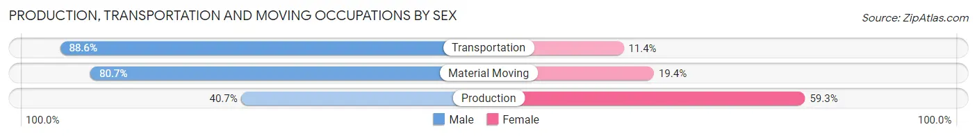 Production, Transportation and Moving Occupations by Sex in Zip Code 21545