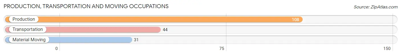 Production, Transportation and Moving Occupations in Zip Code 21545