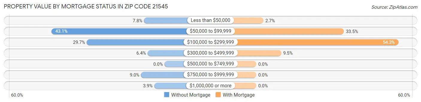 Property Value by Mortgage Status in Zip Code 21545