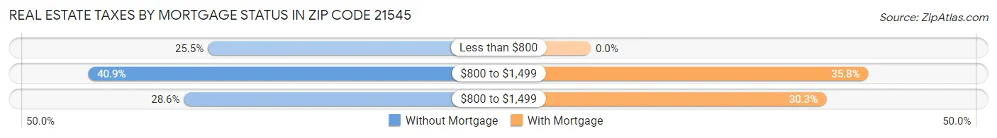 Real Estate Taxes by Mortgage Status in Zip Code 21545