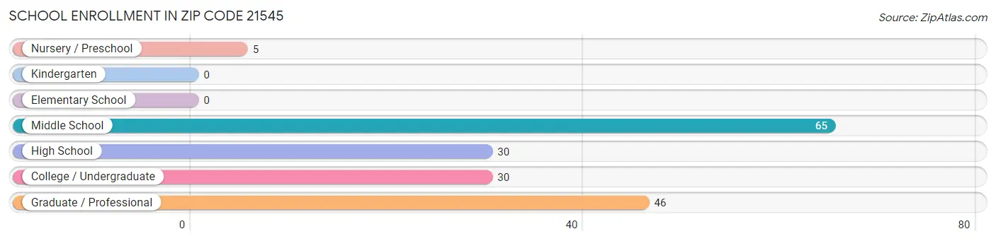 School Enrollment in Zip Code 21545