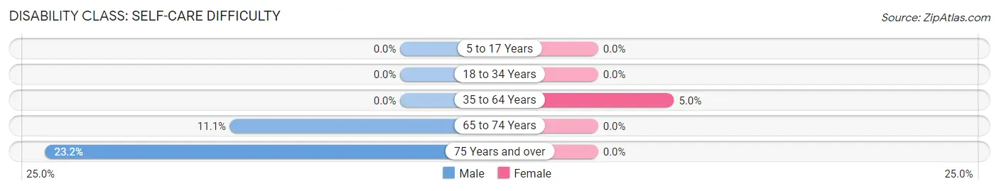 Disability in Zip Code 21545: <span>Self-Care Difficulty</span>