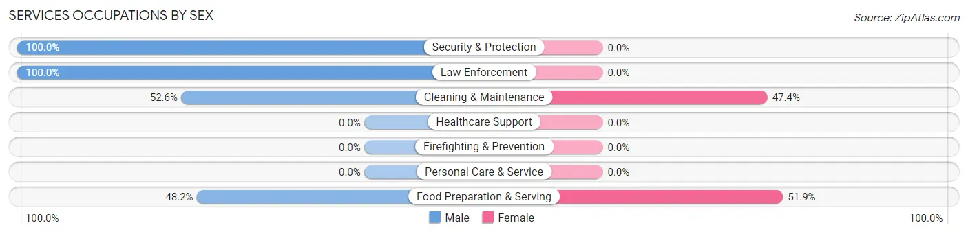 Services Occupations by Sex in Zip Code 21545