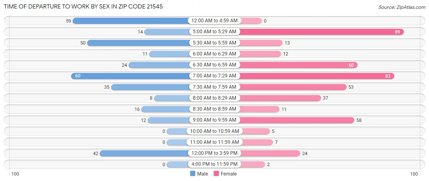 Time of Departure to Work by Sex in Zip Code 21545