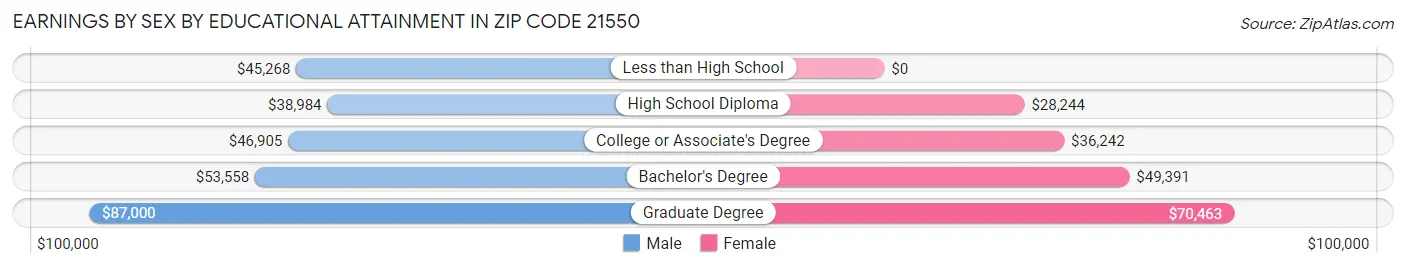 Earnings by Sex by Educational Attainment in Zip Code 21550