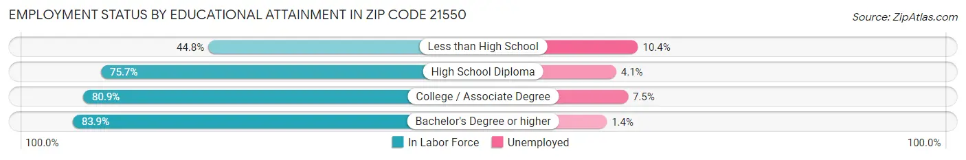 Employment Status by Educational Attainment in Zip Code 21550