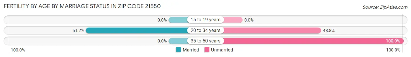 Female Fertility by Age by Marriage Status in Zip Code 21550