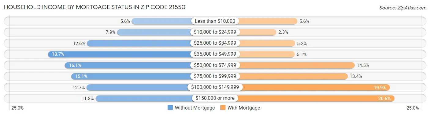 Household Income by Mortgage Status in Zip Code 21550