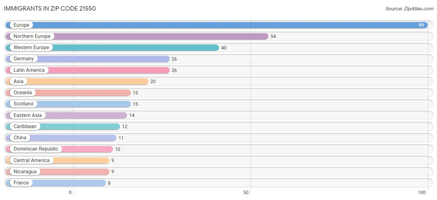 Immigrants in Zip Code 21550