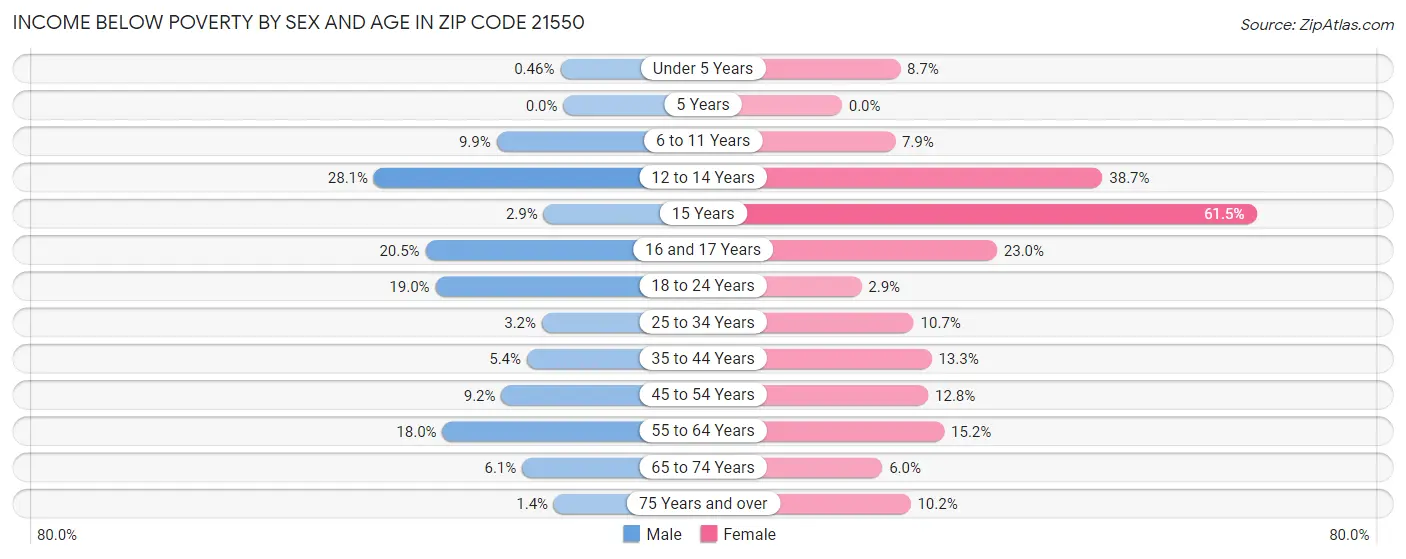 Income Below Poverty by Sex and Age in Zip Code 21550