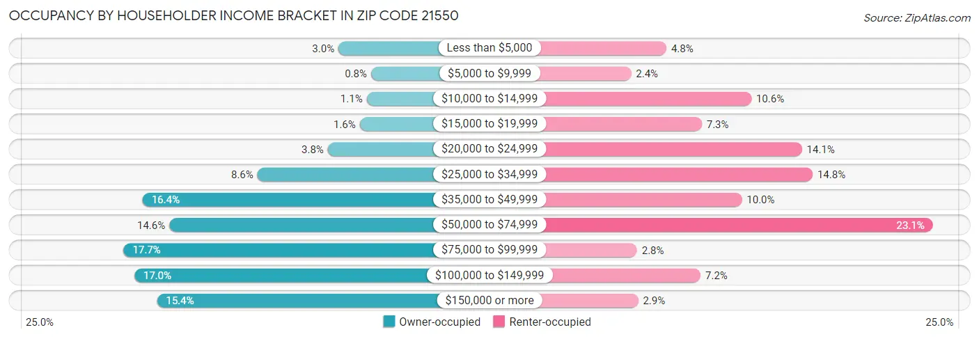 Occupancy by Householder Income Bracket in Zip Code 21550