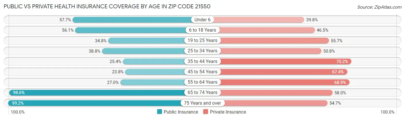 Public vs Private Health Insurance Coverage by Age in Zip Code 21550