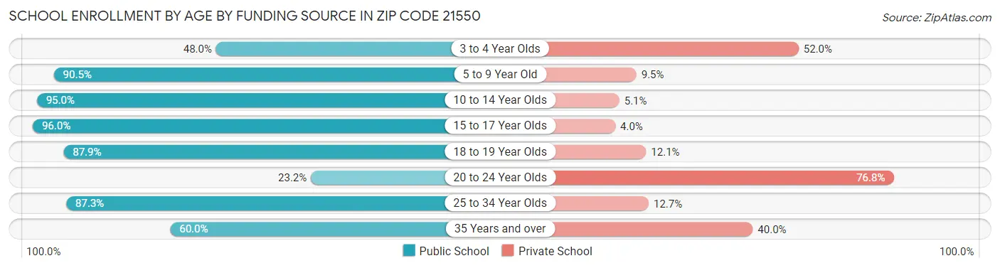 School Enrollment by Age by Funding Source in Zip Code 21550