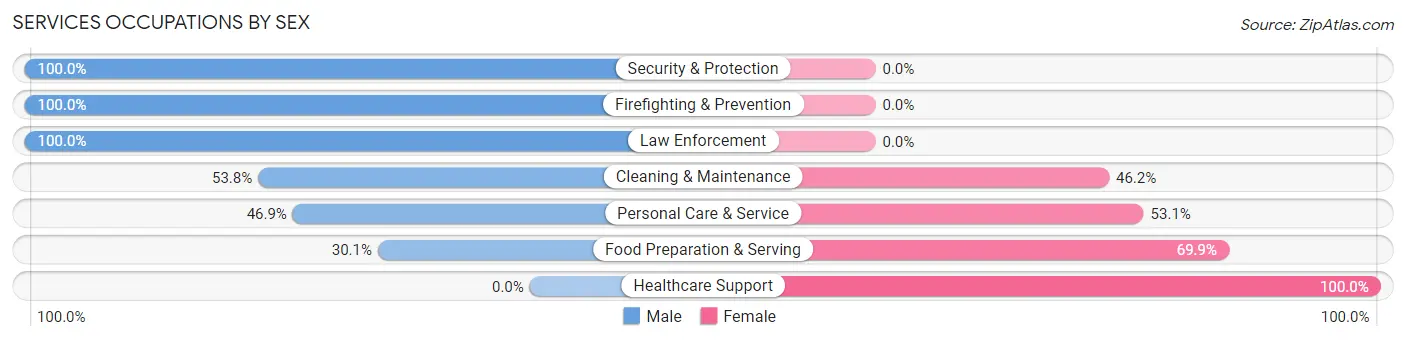 Services Occupations by Sex in Zip Code 21550