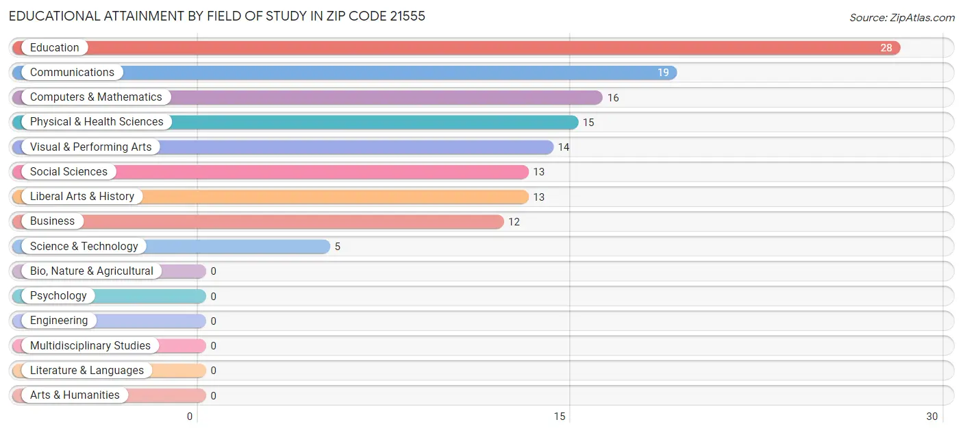 Educational Attainment by Field of Study in Zip Code 21555
