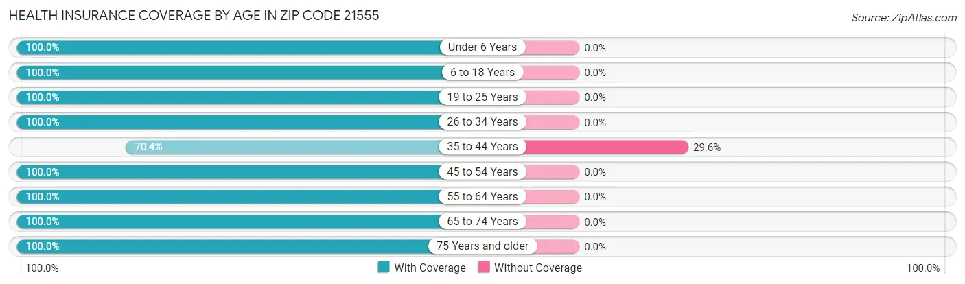 Health Insurance Coverage by Age in Zip Code 21555