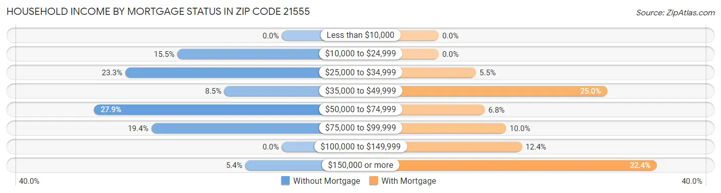 Household Income by Mortgage Status in Zip Code 21555