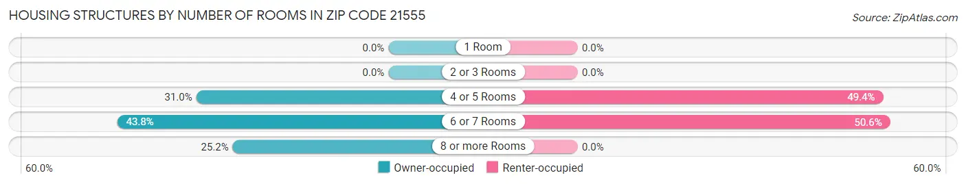 Housing Structures by Number of Rooms in Zip Code 21555