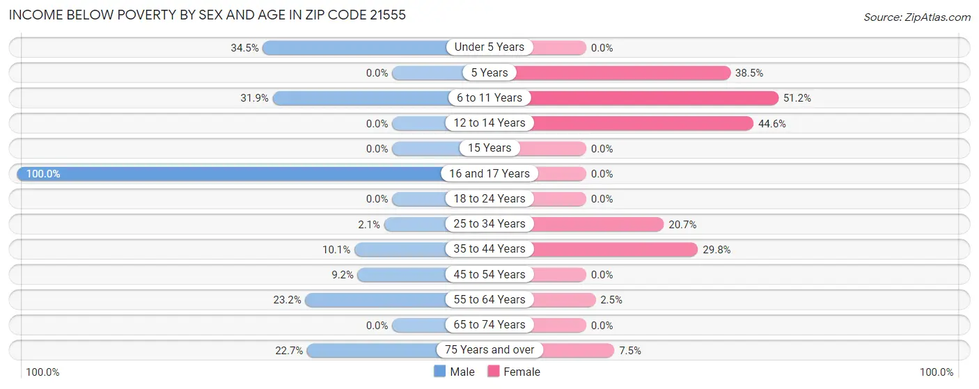 Income Below Poverty by Sex and Age in Zip Code 21555
