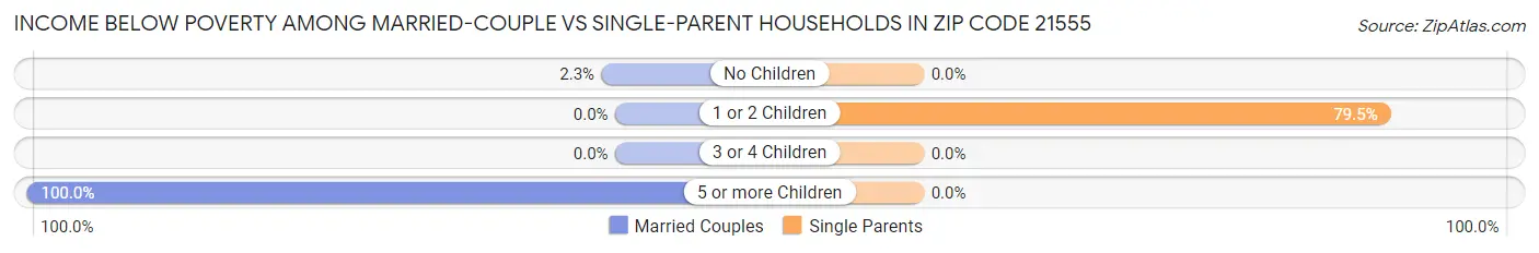 Income Below Poverty Among Married-Couple vs Single-Parent Households in Zip Code 21555