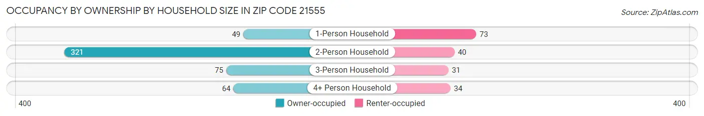 Occupancy by Ownership by Household Size in Zip Code 21555