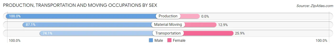 Production, Transportation and Moving Occupations by Sex in Zip Code 21555