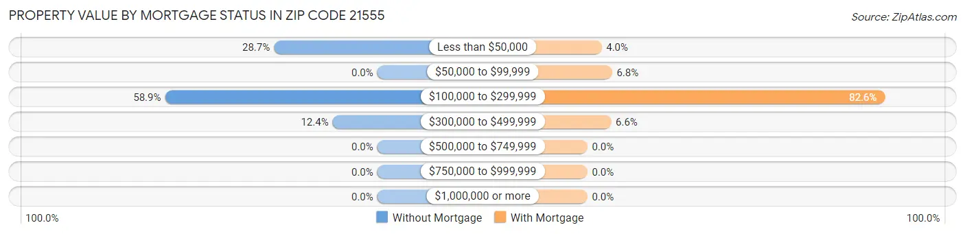 Property Value by Mortgage Status in Zip Code 21555