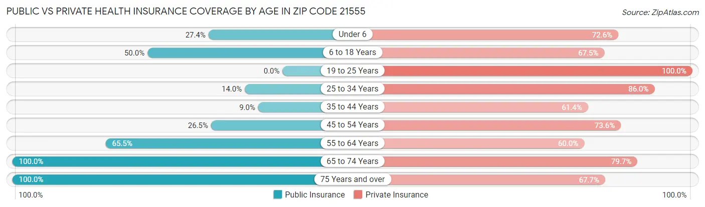 Public vs Private Health Insurance Coverage by Age in Zip Code 21555