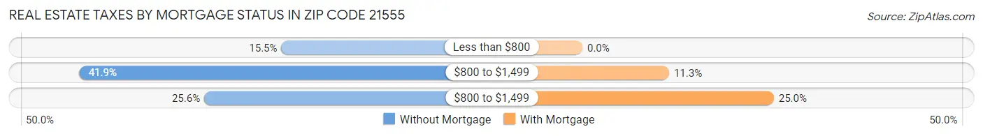 Real Estate Taxes by Mortgage Status in Zip Code 21555