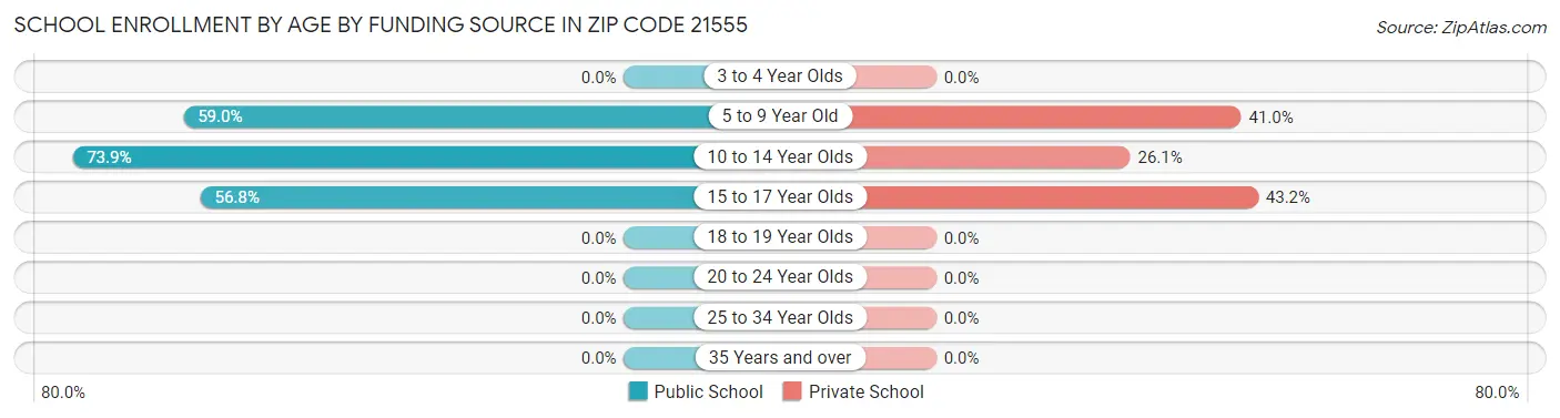 School Enrollment by Age by Funding Source in Zip Code 21555