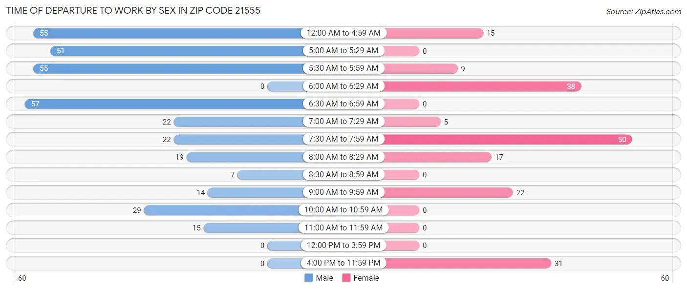 Time of Departure to Work by Sex in Zip Code 21555
