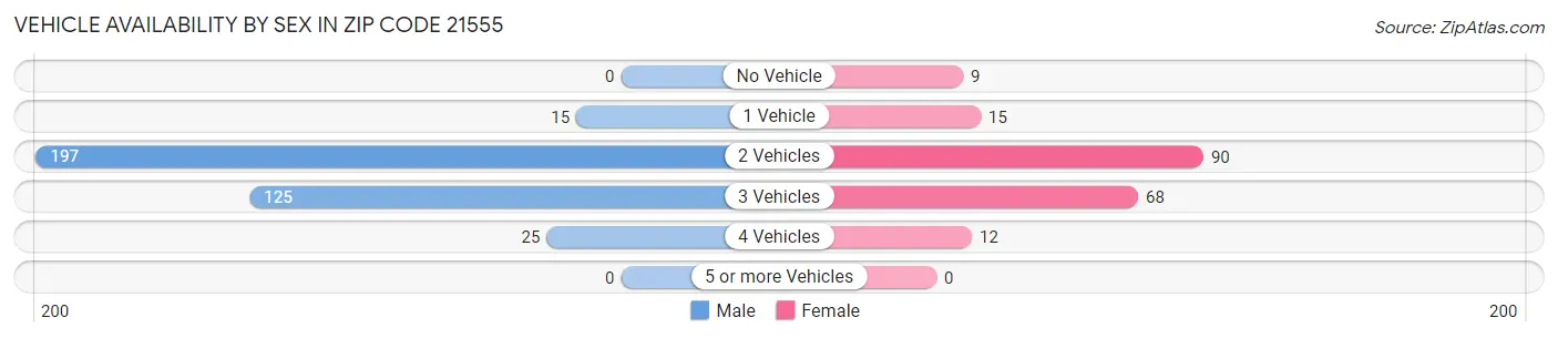 Vehicle Availability by Sex in Zip Code 21555
