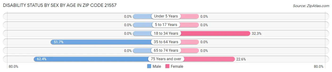 Disability Status by Sex by Age in Zip Code 21557