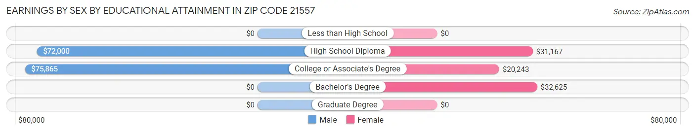 Earnings by Sex by Educational Attainment in Zip Code 21557