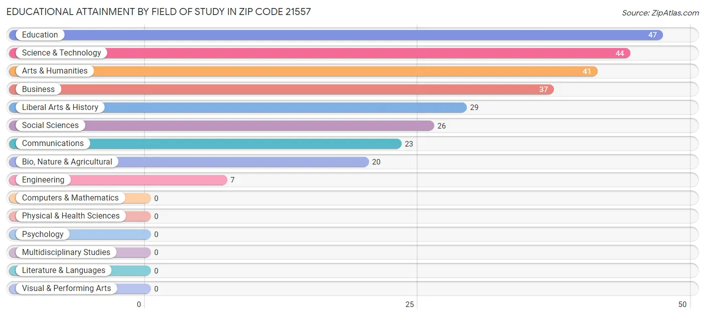 Educational Attainment by Field of Study in Zip Code 21557