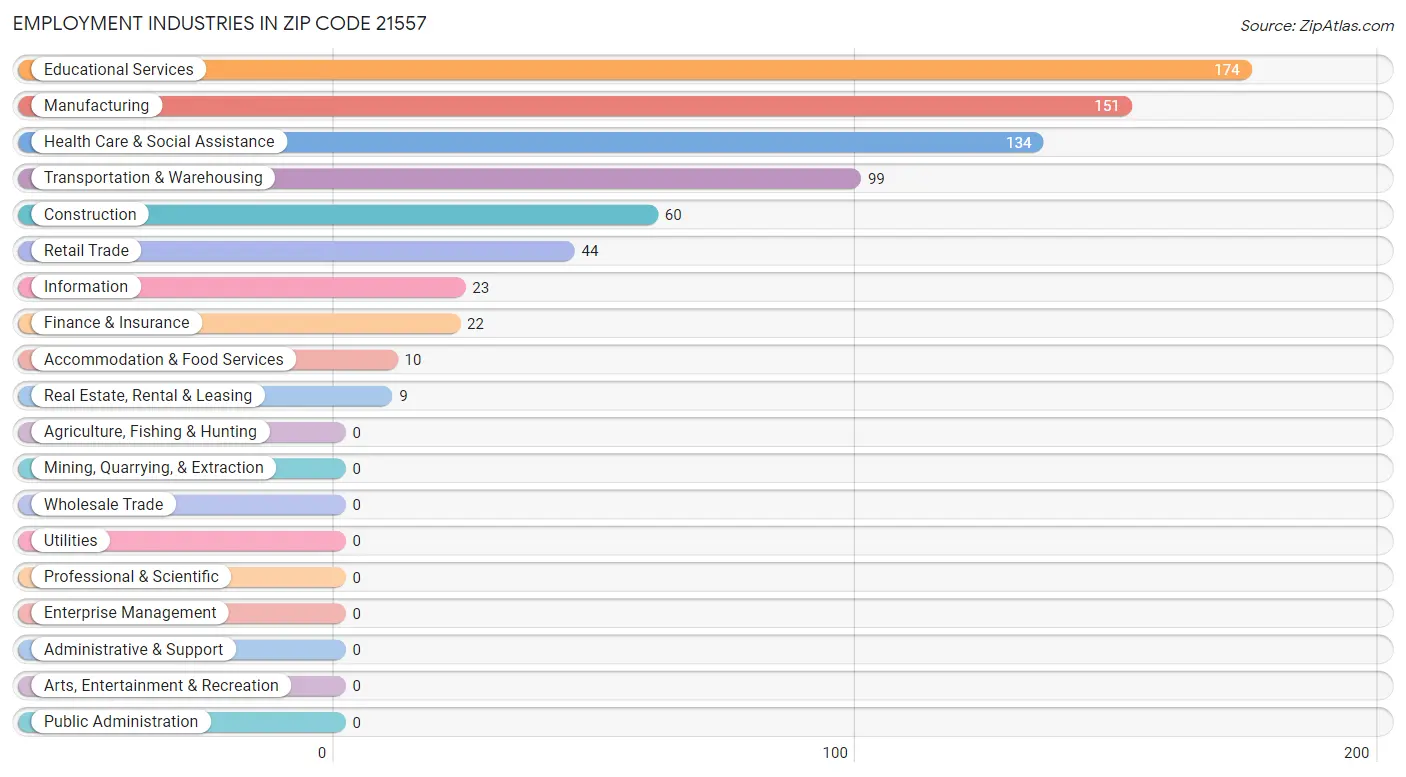 Employment Industries in Zip Code 21557